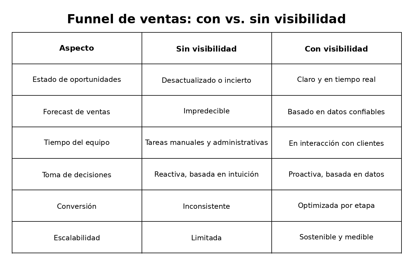Cuadro comparativo de funnel de ventas con y sin visibilidad que muestra diferencias en conversión, forecast, uso del tiempo y toma de decisiones