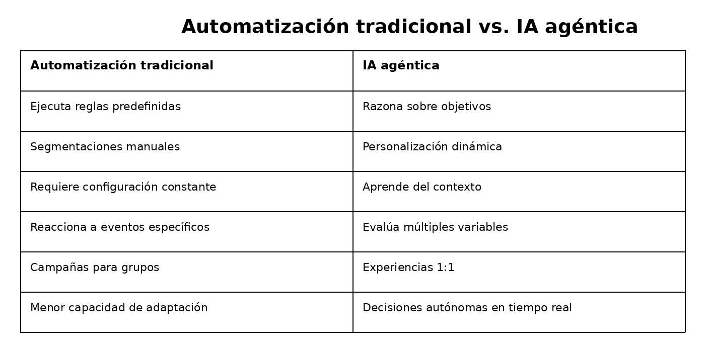 Cuadro comparativo entre Automatización tradicional vs. IA agéntica
