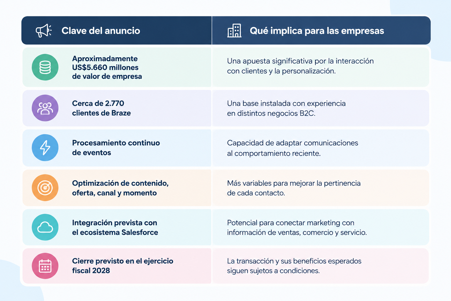 Infografía sobre la adquisición de Braze por Salesforce, con los principales datos del anuncio y sus implicancias para las empresas.